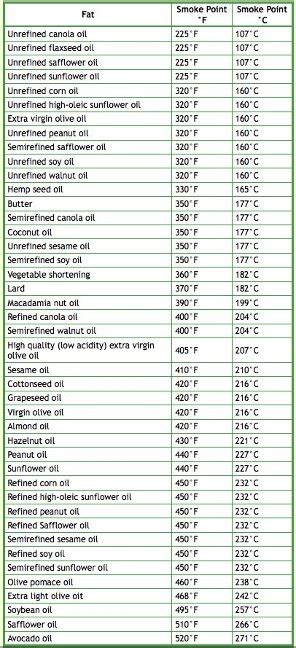 Cooking Oils And Smoke Points What To Know And How To Choose The Right Cooking Oil