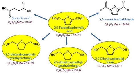 67 47 0 5 Hydroxymethylfurfural Ulcho Biochemical LtdULCHO Expert