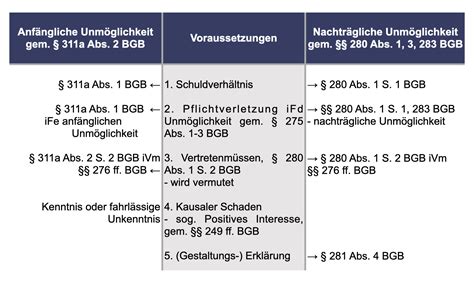 I Schadensersatz Wegen Unm Glichkeit Iurastudent De