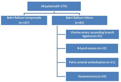 Management Of Patients With Placenta Previa Download Scientific Diagram