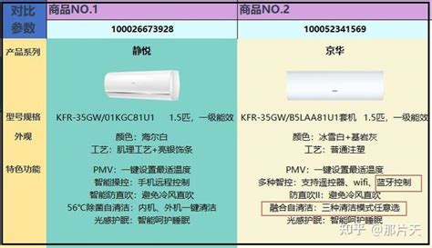 海尔空调怎么样？这些坑要注意（海尔空调质量如何？怎么选看这里，附海尔空调产品推荐）