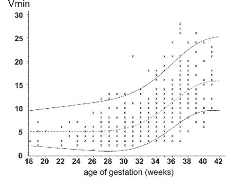 Figure 2 From Blood Flow Velocity Waveforms Of The Fetal Middle