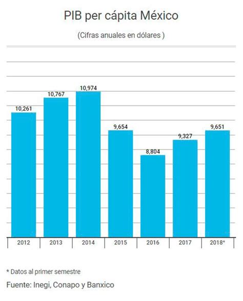 Pib Per Capita De Mexico 2019 Servicio De Citas En Palma De Mallorca