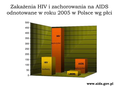 PPT EPIDEMIOLOGIA HIV AIDS na świecie i w Polsce PowerPoint