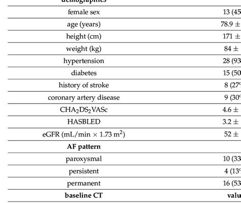 Baseline Demographic Clinical Characteristics And Ct Derived