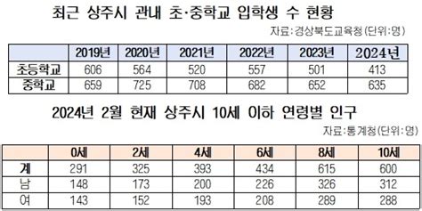 상주의소리 상주소식 2024학년도 상주 관내 초등학교 입학생 수 413명 지난해보다 88명 줄어