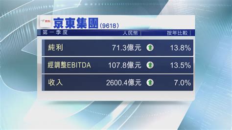 【業績速報】京東上季經調整純利升17 京東物流虧轉盈 Now 新聞