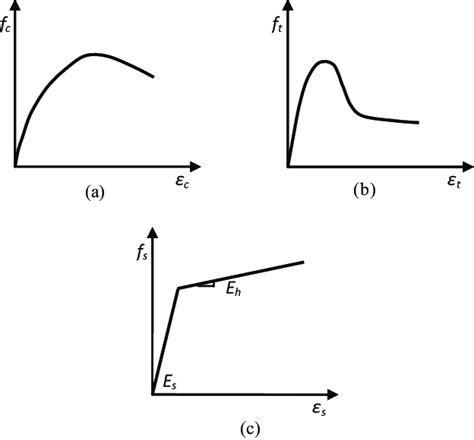 (a) Stress-strain curve of concrete in compression, (b) Stress-strain... | Download Scientific ...