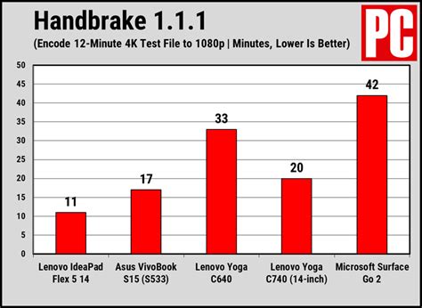 Lenovo IdeaPad Flex 5 14 Review | PCMag