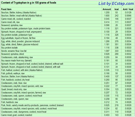 Tryptophan rich foods - which are they - ECstep