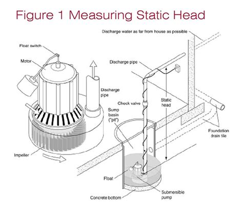 Basement Sump Pit Design Calculations Openbasement