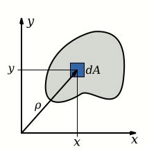 Polar Moment Of Inertia Encyclopedia MDPI