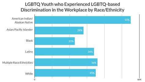 Lgbtq Youth Discrimination In The Workplace Statistics