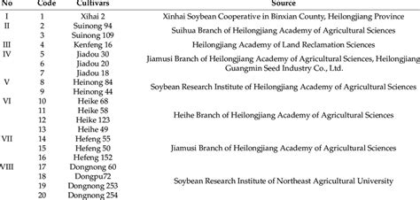 Information on 20 soybean varieties. | Download Scientific Diagram