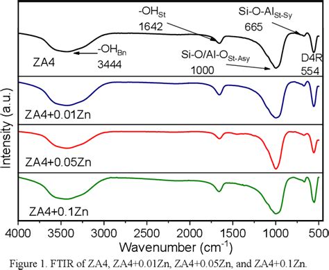 Figure From Zinc Concentration Evaluation In Zeolite A With Possible