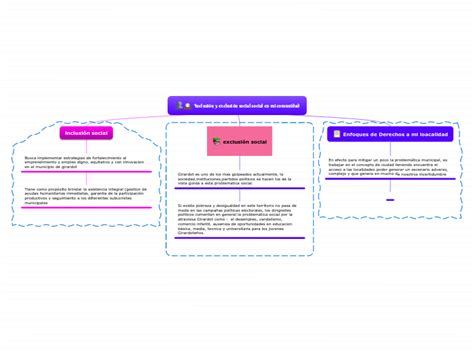 Inclusión Y Exclusión Social Social En Mi Mind Map