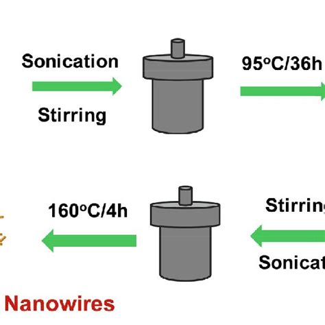 Schematic Representation Of The Chemical Synthesis Routes Employed To