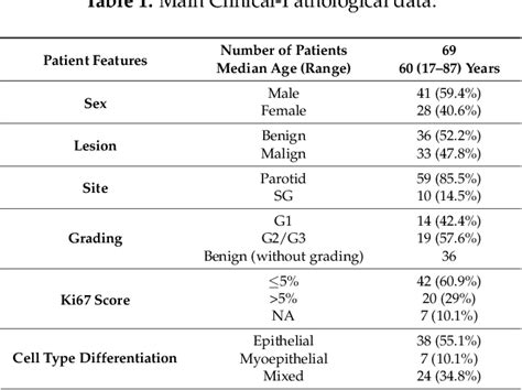 Table 1 From Sex Hormone Receptors In Benign And Malignant Salivary