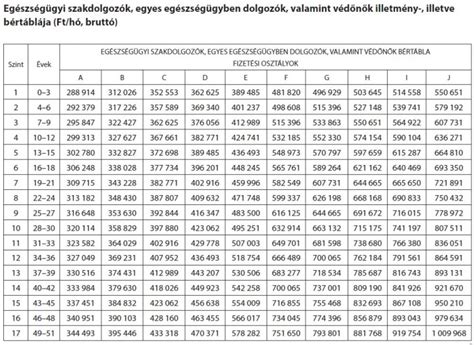 Telex Megjelent A Rendelet Ennyit Keresnek Az Eg Szs G Gyi