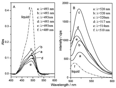 A Uv Vis Absorption Spectra And B Photoemission Spectra Excitation Download Scientific