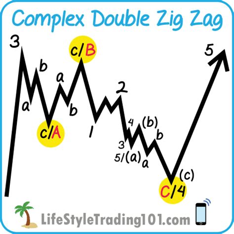 complex double zig zag formation slope  hope  tim knight