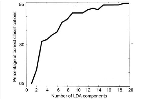 Cumulative Percent Variance Contribution Of Pca Factors Used For Lda