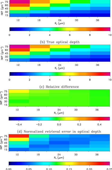 retrieved optical depth  true optical depth  bias