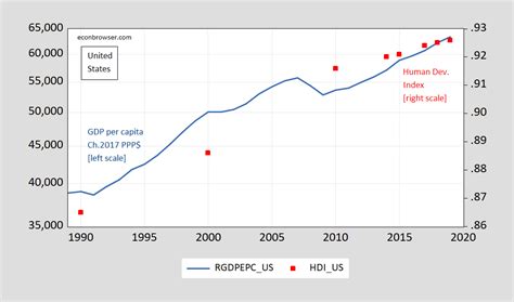 Gdp Vs Human Development Index Us China And Norway Econbrowser