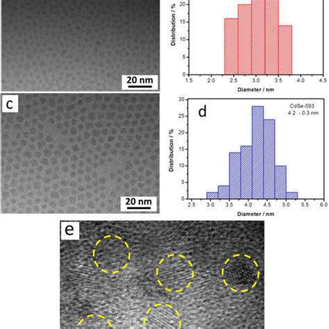 A Tem Image And B Size Distribution Of Cdse Qds C Tem Image