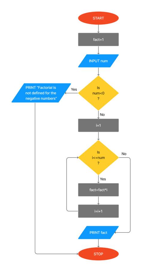 Flowchart Find The Factorial Of A Number