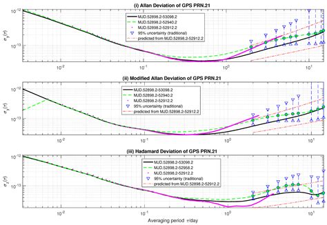 Predicting Long-Term Stability of Precise Oscillators under Influence