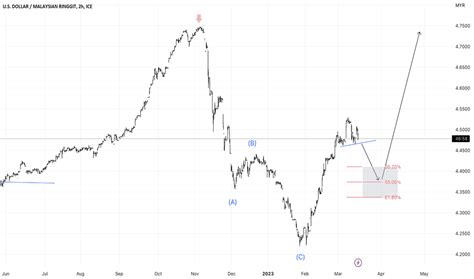 Usd Myr Chart — Us Dollar Malaysian Ringgit Rate — Tradingview