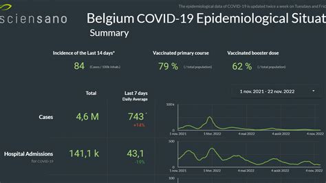 Chiffres Du Coronavirus En Belgique Ce 22 Novembre Contaminations