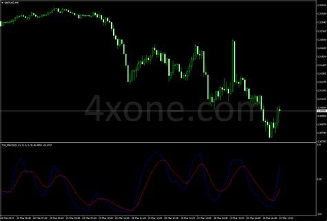 Tsi Macd Indicator 4xone