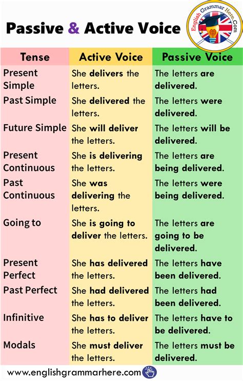 Active passive examples