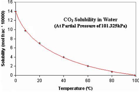 Carbon Dioxide Solubility In Water 15 Download Scientific Diagram