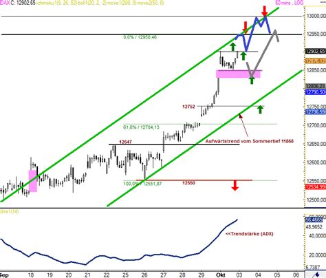 DAX Tagesausblick Neues Allzeithoch 12952 X Steht Heute An Stock3