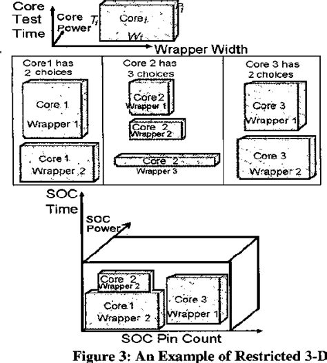 Optimal Core Wrapper Width Selection And SOC Test Scheduling Based On 3