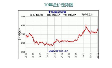 黄金金价 金价牌 伤感说说吧