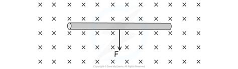 CIE A Level Physics复习笔记20 1 3 Fleming s Left Hand Rule 翰林国际教育