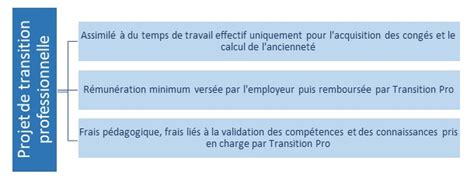 Fiche Technique LE PROJET DE TRANSITION PROFESSIONNELLE Caraxo