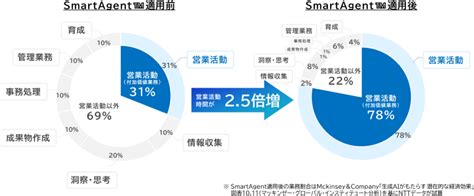 AIエージェントで業務全体を効率化！生成AIで変わる、未来の働き方 | DATA INSIGHT | NTTデータ - NTT DATA