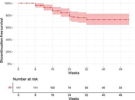 Safety And Effectiveness Of Tofacitinib In Ulcerative Colitis Data