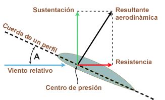 Aerodin Mica Del Vuelo