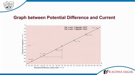 Graph Between Potential Difference And Current In Ohms Law YouTube