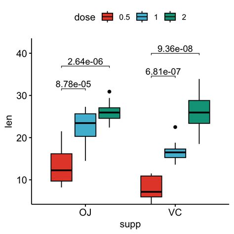 How To Add P Values Onto A Grouped Ggplot Using The Ggpubr R Package