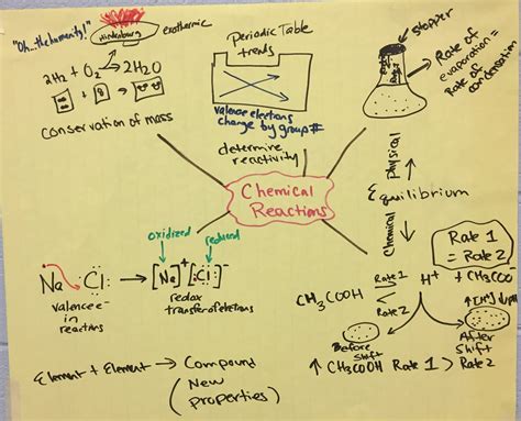 Chemical Reactions — The Wonder Of Science