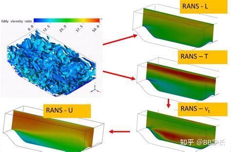 湍流建模 01工程湍流模型（下） 知乎