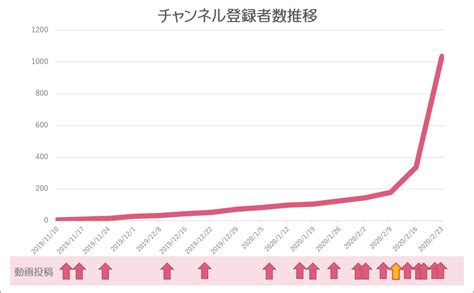 【3か月強で達成】youtubeチャンネル登録者数1000人までの推移グラフを公開！ ほしみみblog