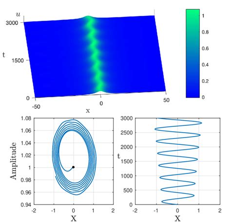 Top: trapped solitary wave at the external force. Bottom (left): the ...